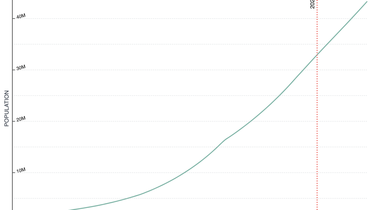 Delhi’s demographics